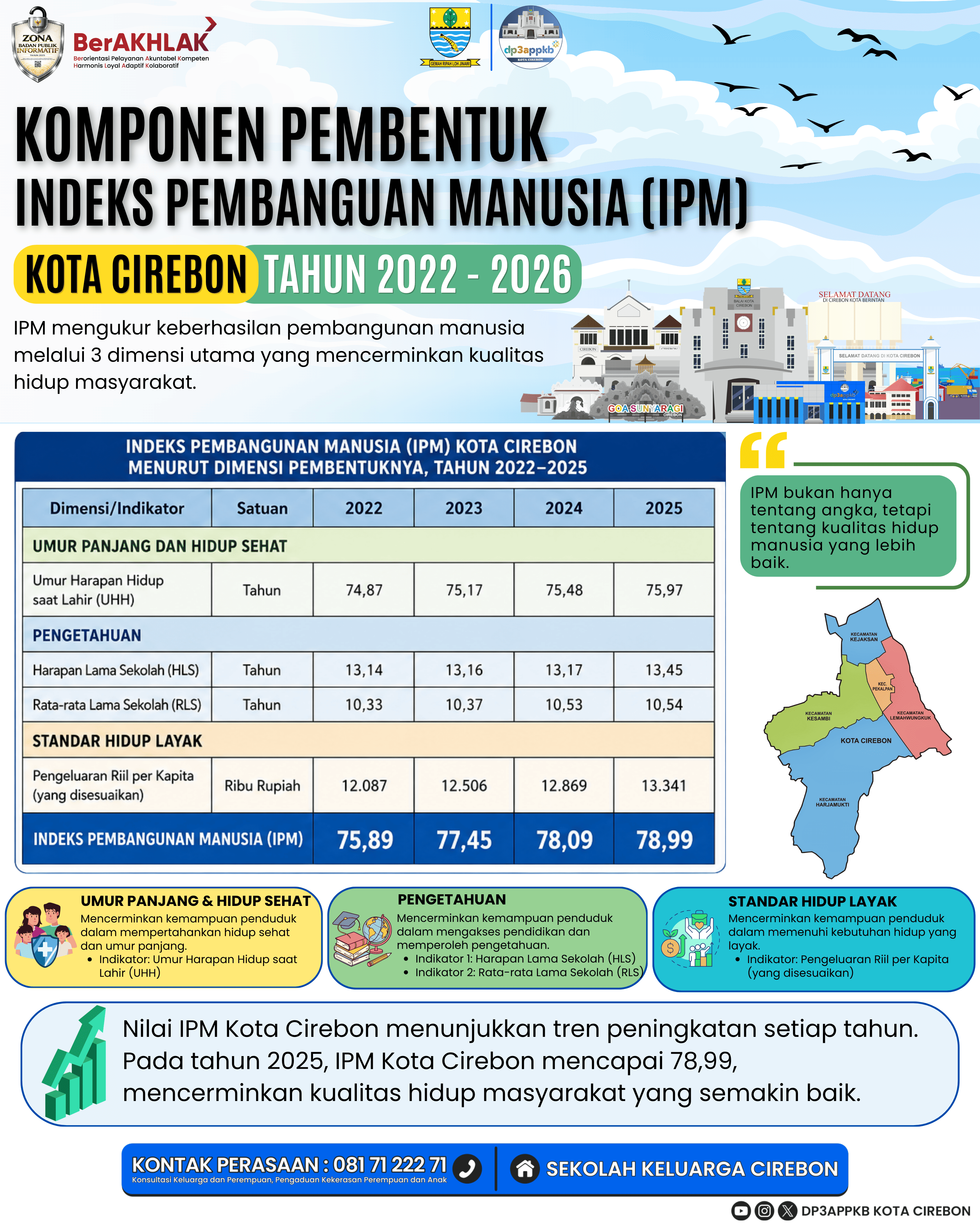 Profil Gender dan Anak Kota Cirebon Tahun 2026 - IPM